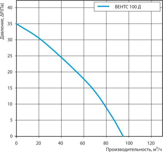 ВЕНТС 100 Д график.jpg